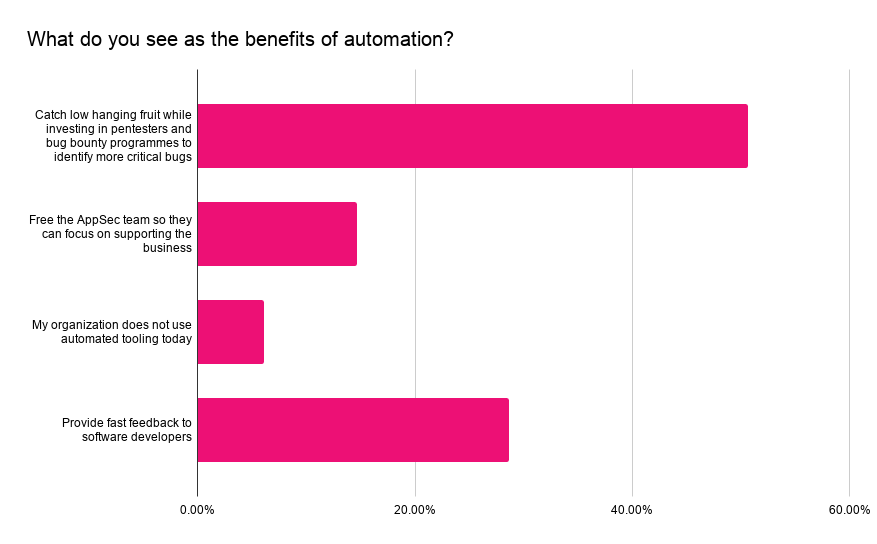 What do you see as the benefits of automation?