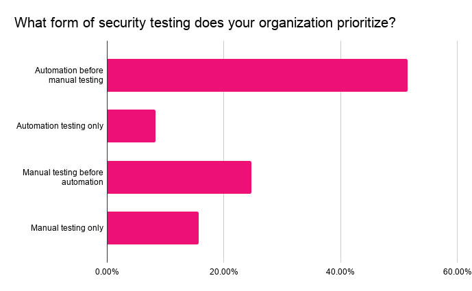 alt="What form of security testing does your organization prioritize?"